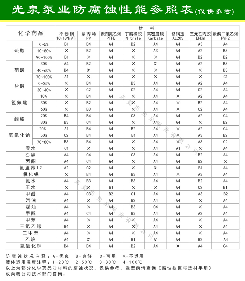 防腐蚀性能参照表