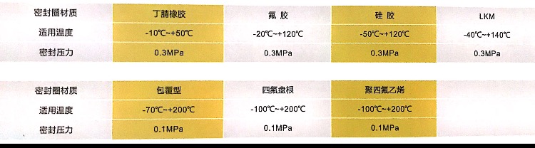 浙江嘉隆化工车不锈钢人孔盖罐口密封圈材质适用温度及密封压力 浙江嘉隆化工车不锈钢人孔盖罐口密封圈材质适用温度及密封压力