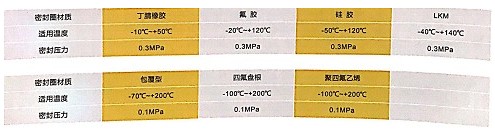 浙江嘉隆不锈钢人孔盖罐口参数表 浙江嘉隆不锈钢人孔盖罐口参数表