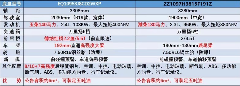 东风多利卡油罐车和竞品配置对比